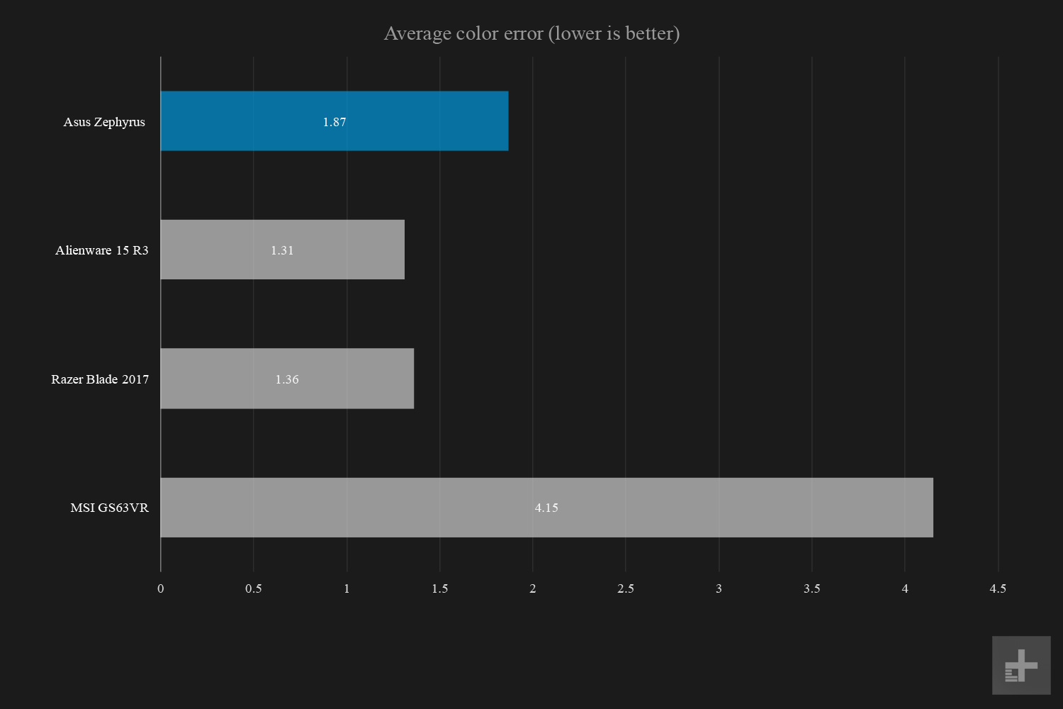 asus rog zephyrus gx501vi review graphs average color error