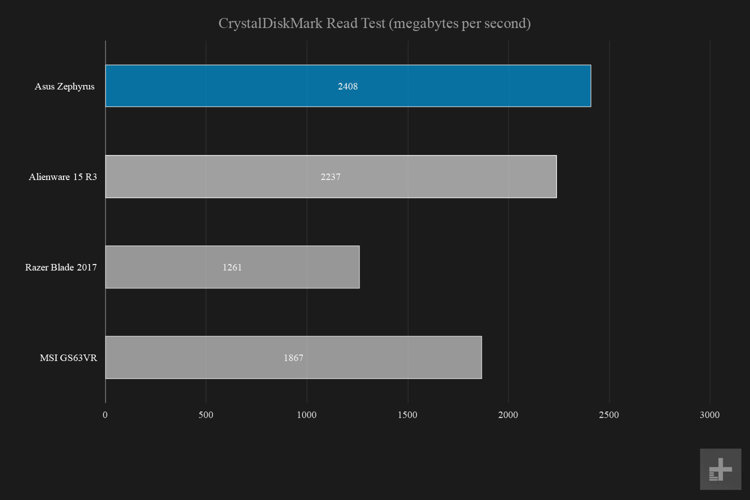 asus rog zephyrus gx501vi review graphs crystaldiskmark read