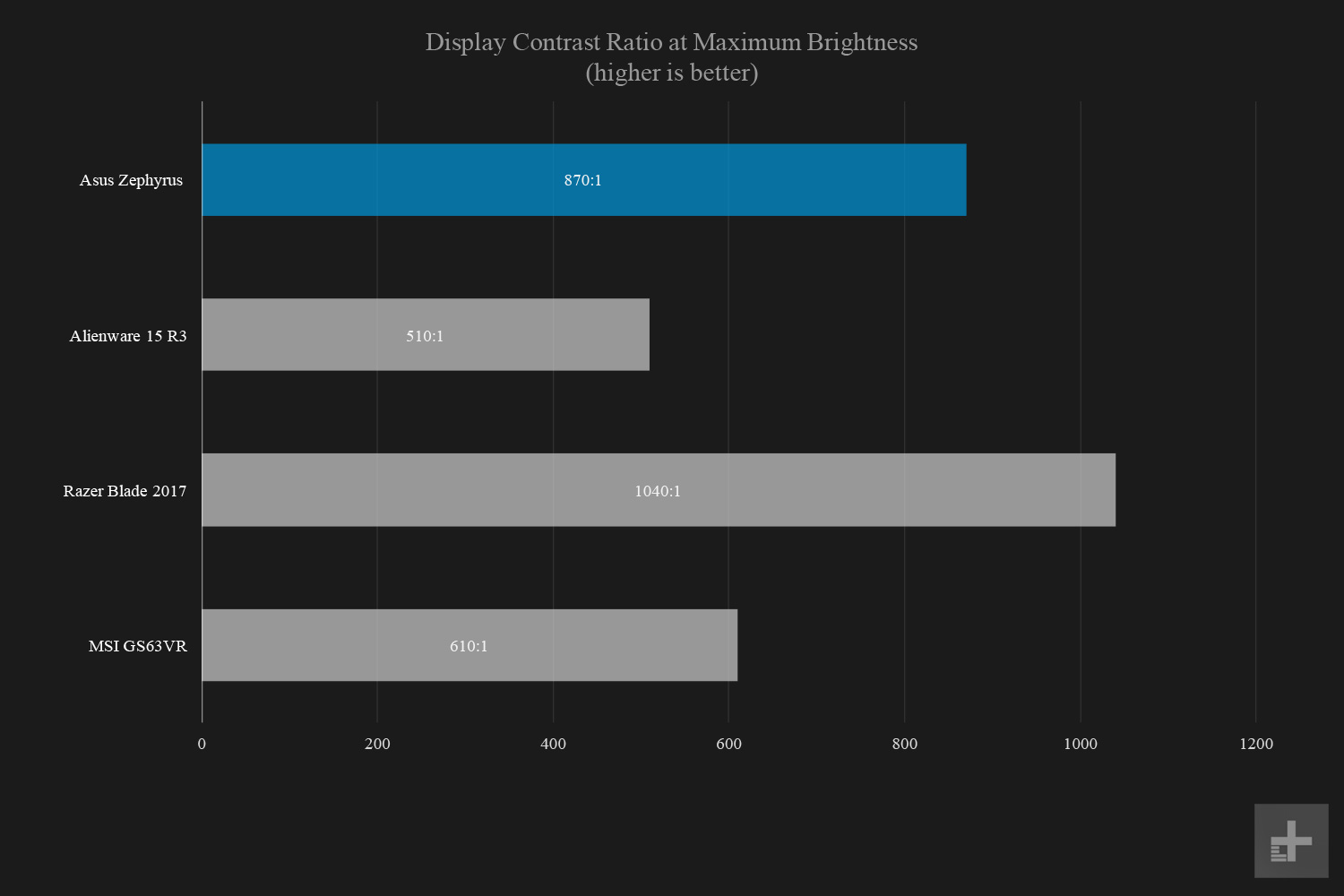 asus rog zephyrus gx501vi review graphs display contrast ratio