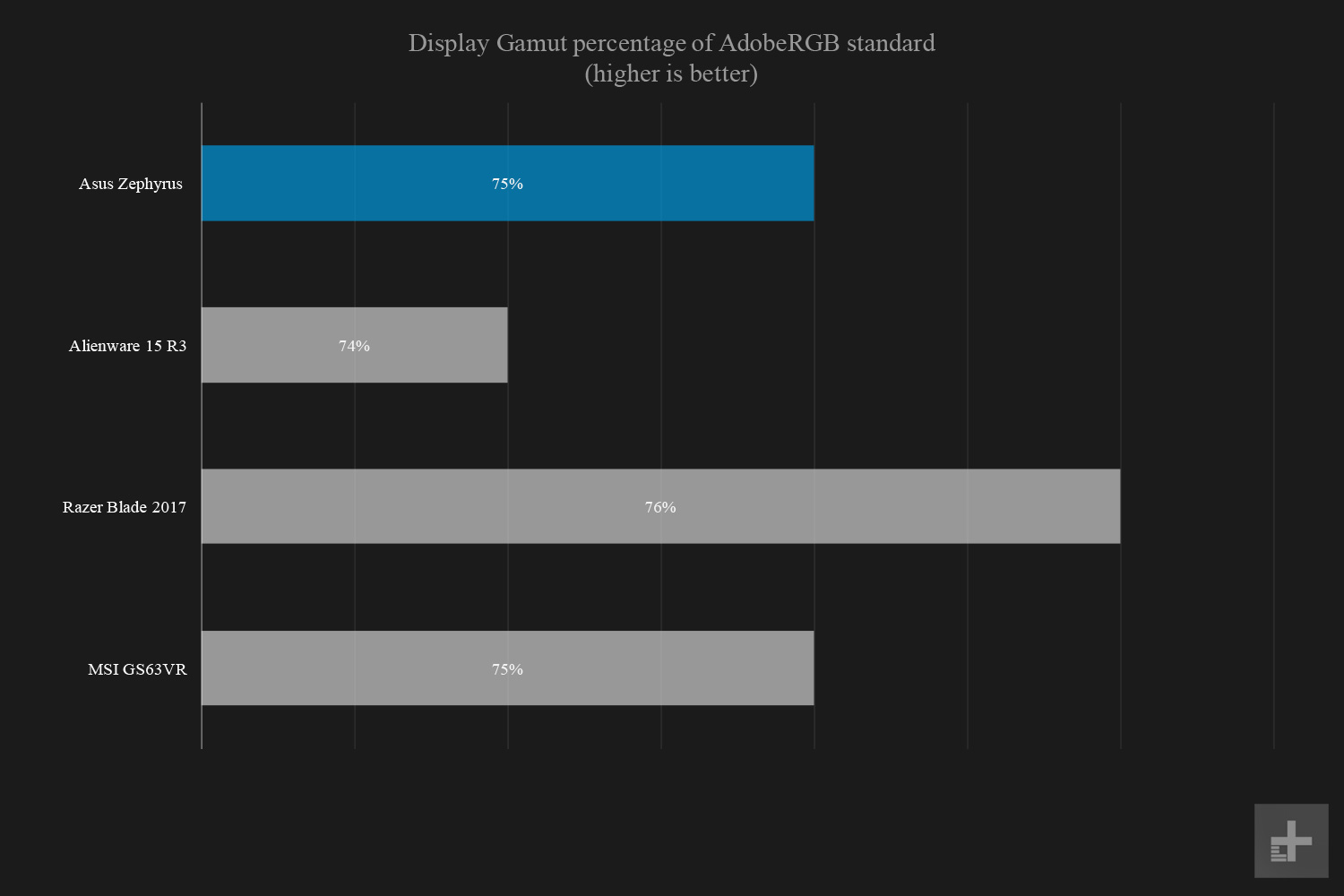 asus rog zephyrus gx501vi review graphs display gamut