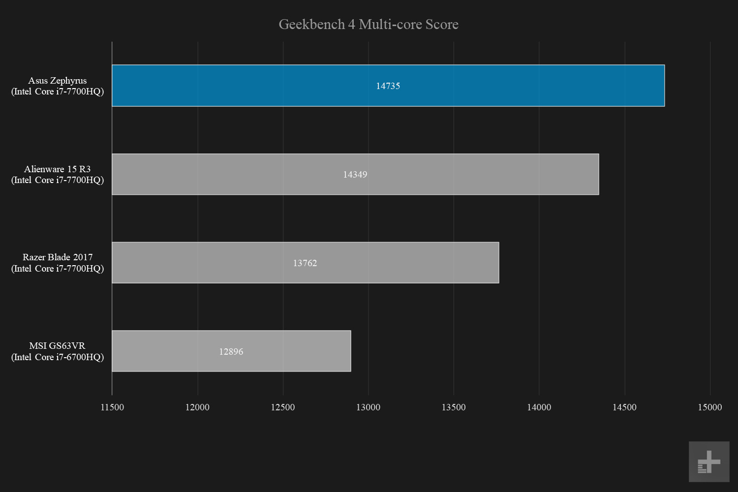 asus rog zephyrus gx501vi review graphs geekbench multi