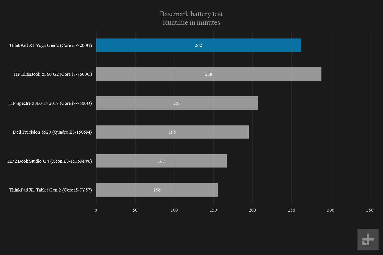 Lenovo Thinkpad X1 yoga basemark battery