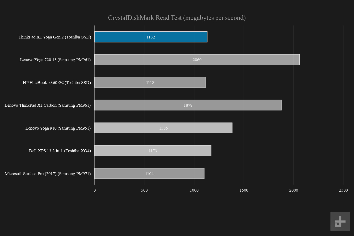 Lenovo Thinkpad X1 Yoga CrystalDiskMark read speed