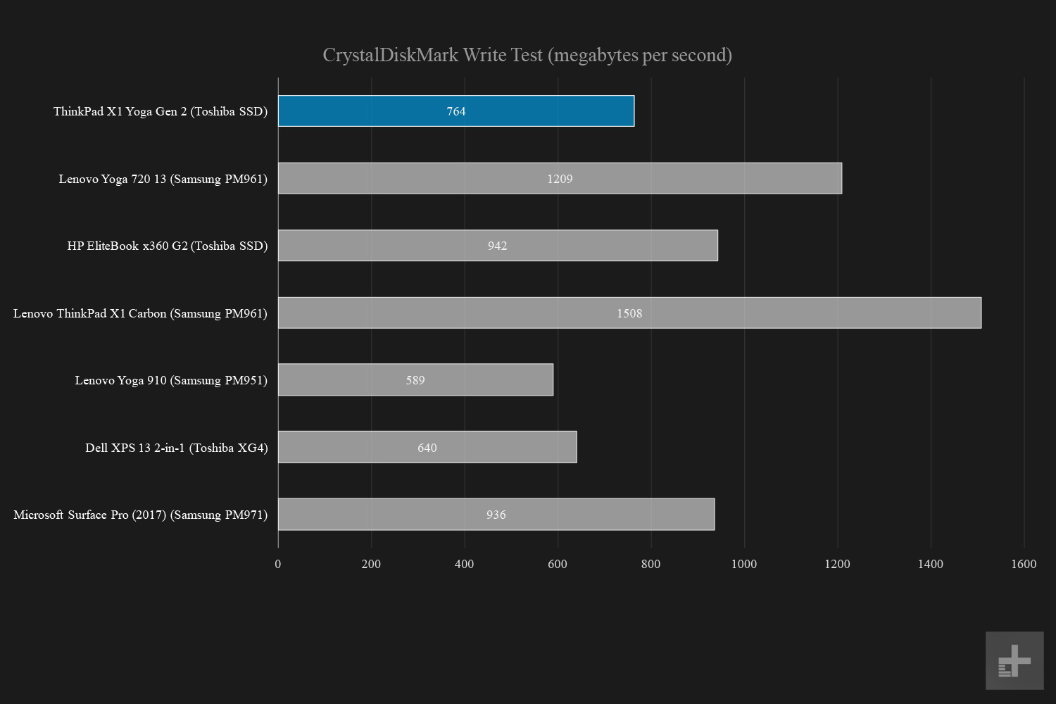 Lenovo Thinkpad X1 Yoga CrystalDiskMark write