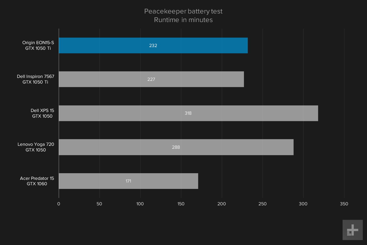 Origin EON15-S review graphs battery Peacekeeper