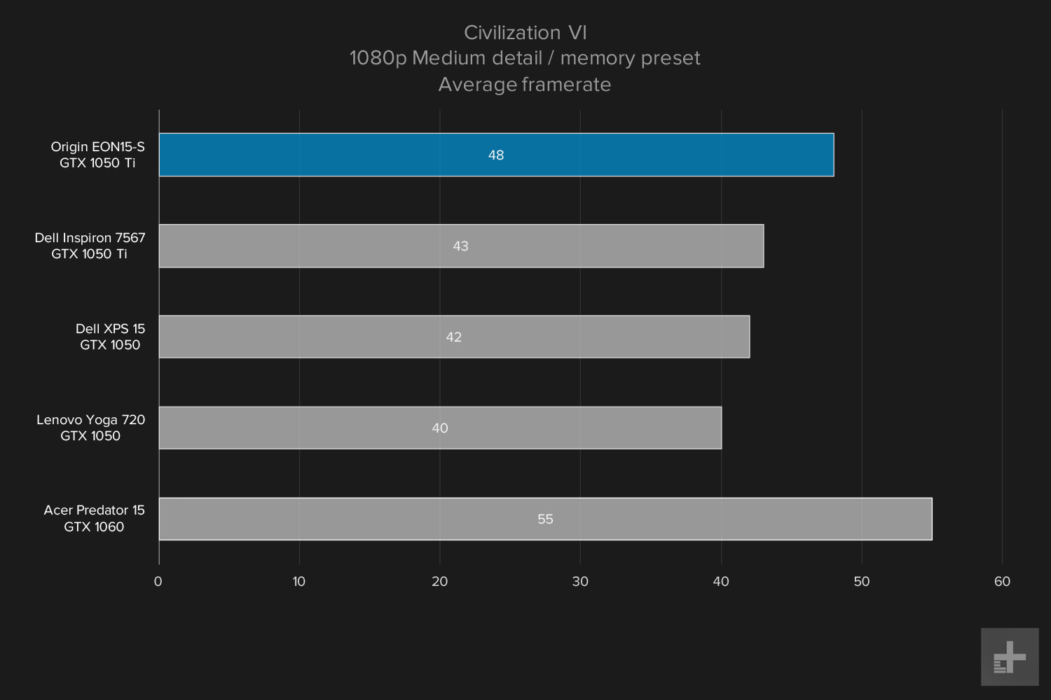 Origin EON15-S graphs Civ VI medium