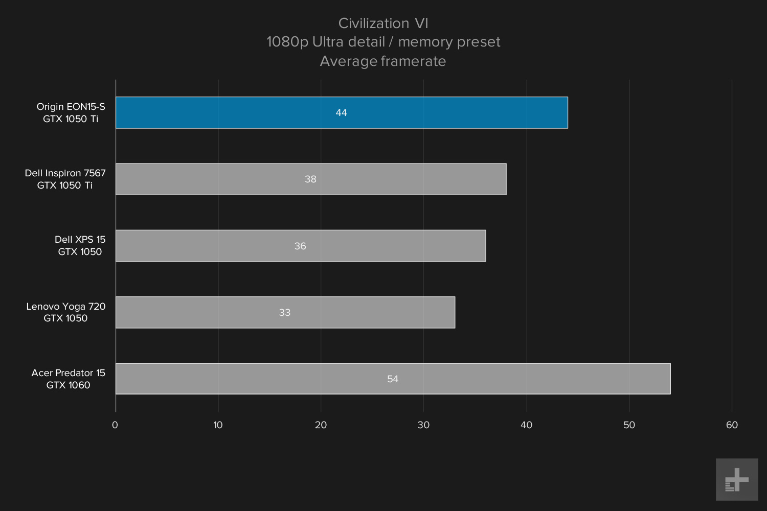 Origin EON15-S graphs Civ VI ultra