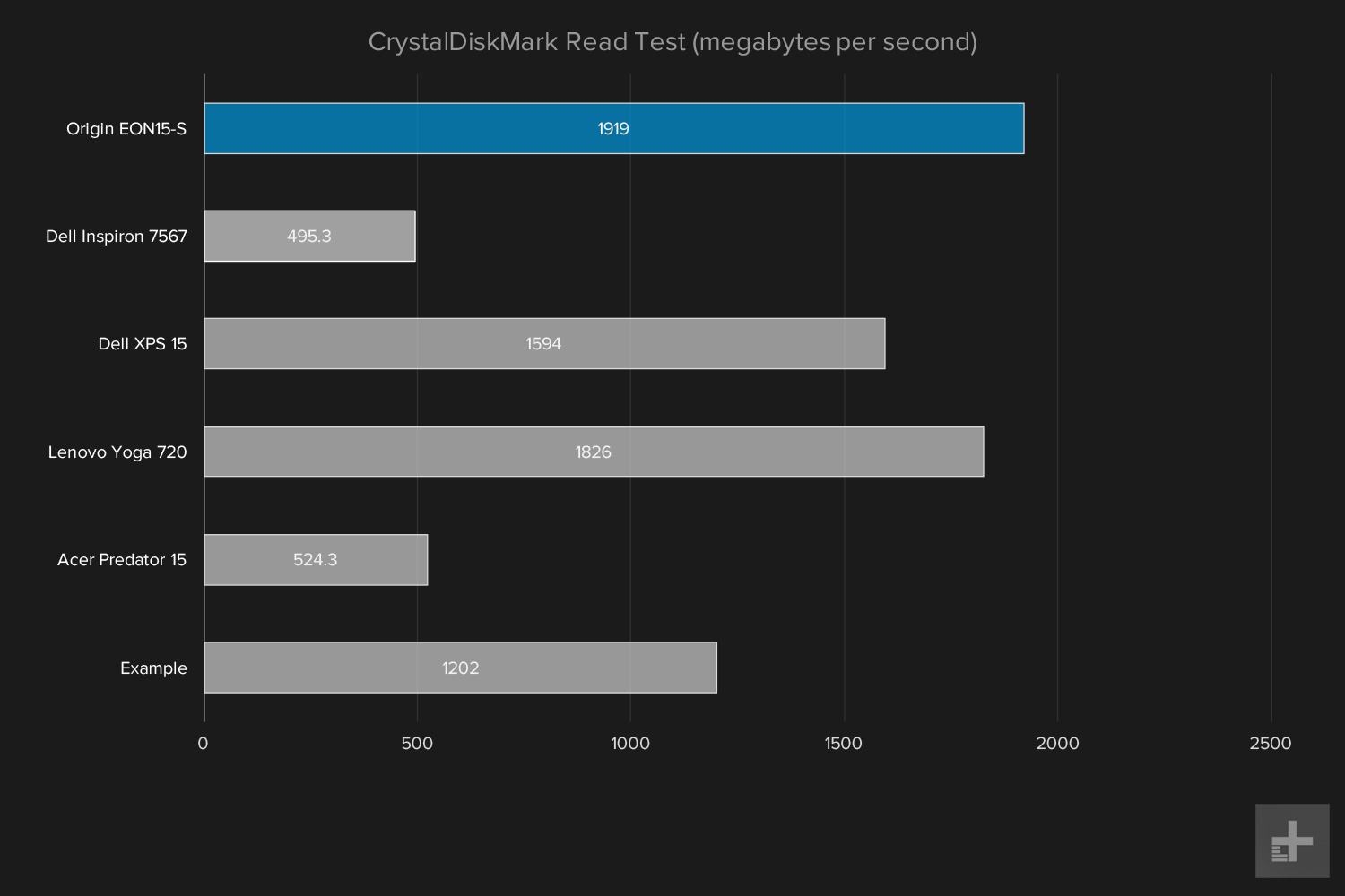 Origin EON15-S review graphs CrystalDiskMark read