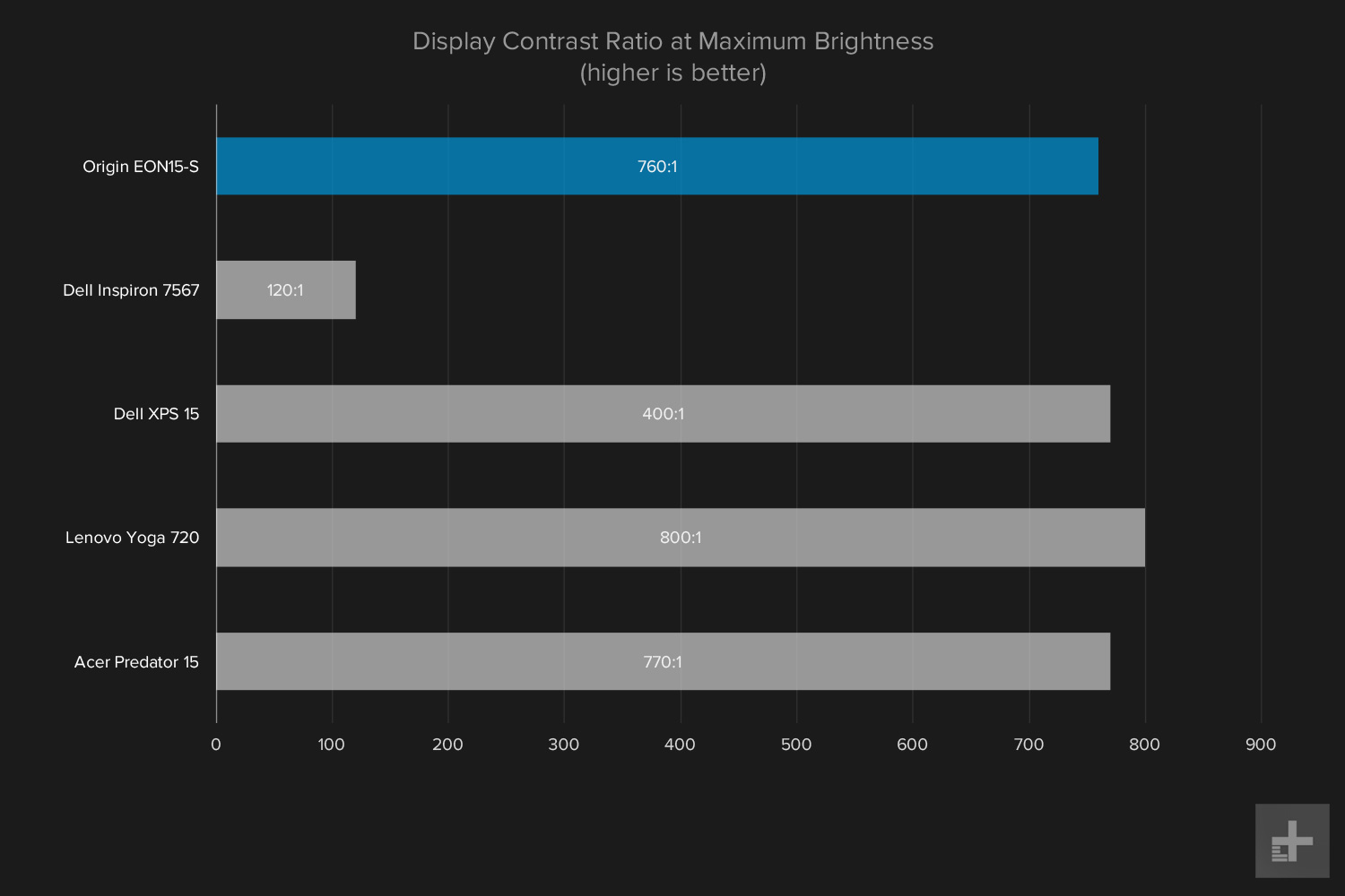 Origin EON15-S review graphs display contrast ratio