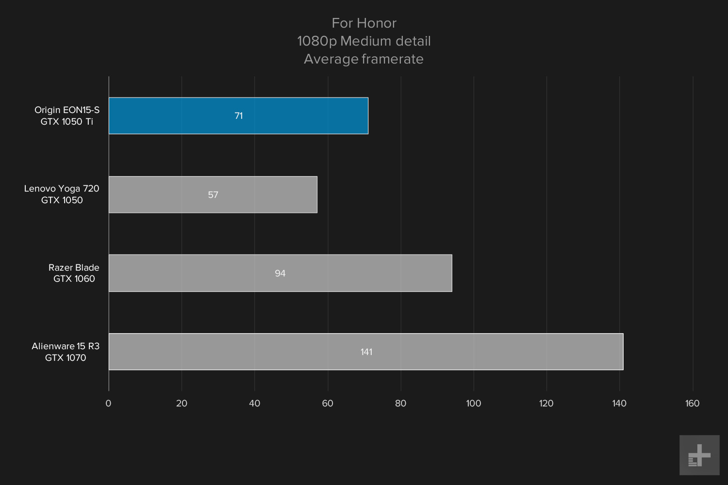 Origin EON15-S graphs For Honor Medium