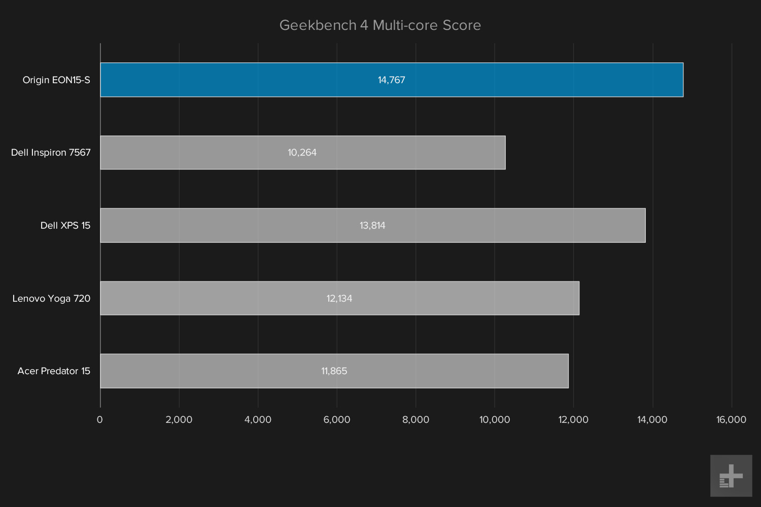 Origin EON15-S review graphs Geekbench multi