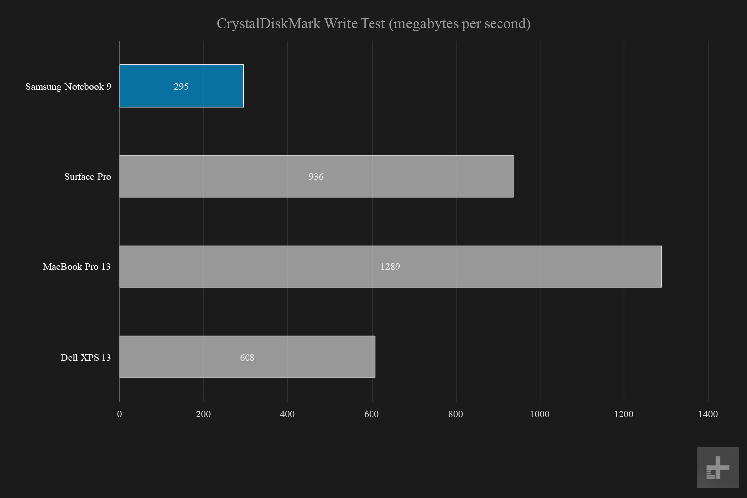 Samsung Notebook 9 CrystalDiskMark Write