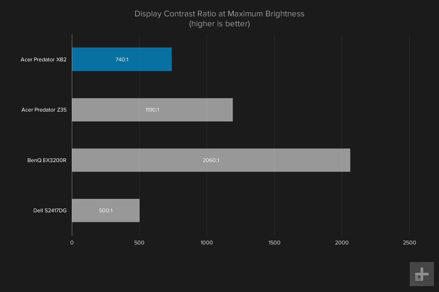 Acer Predator XB2 review graphs display contrast