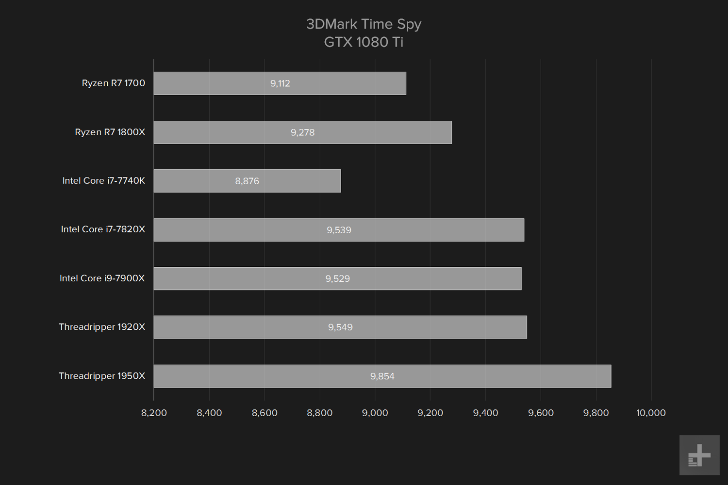 amd ryzen threadripper 1950x review 3d mark time spy 1080 ti