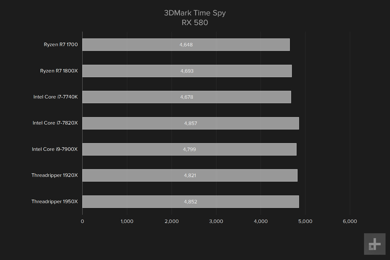 amd ryzen threadripper 1950x review 3d mark time spy rx 580