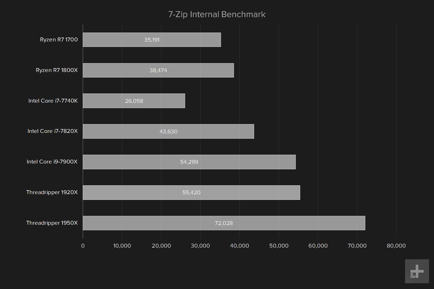 amd ryzen threadripper 1950x review 7 zip