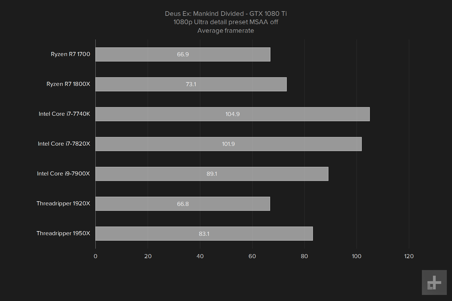 amd ryzen threadripper 1950x review deus ex 1080 ti