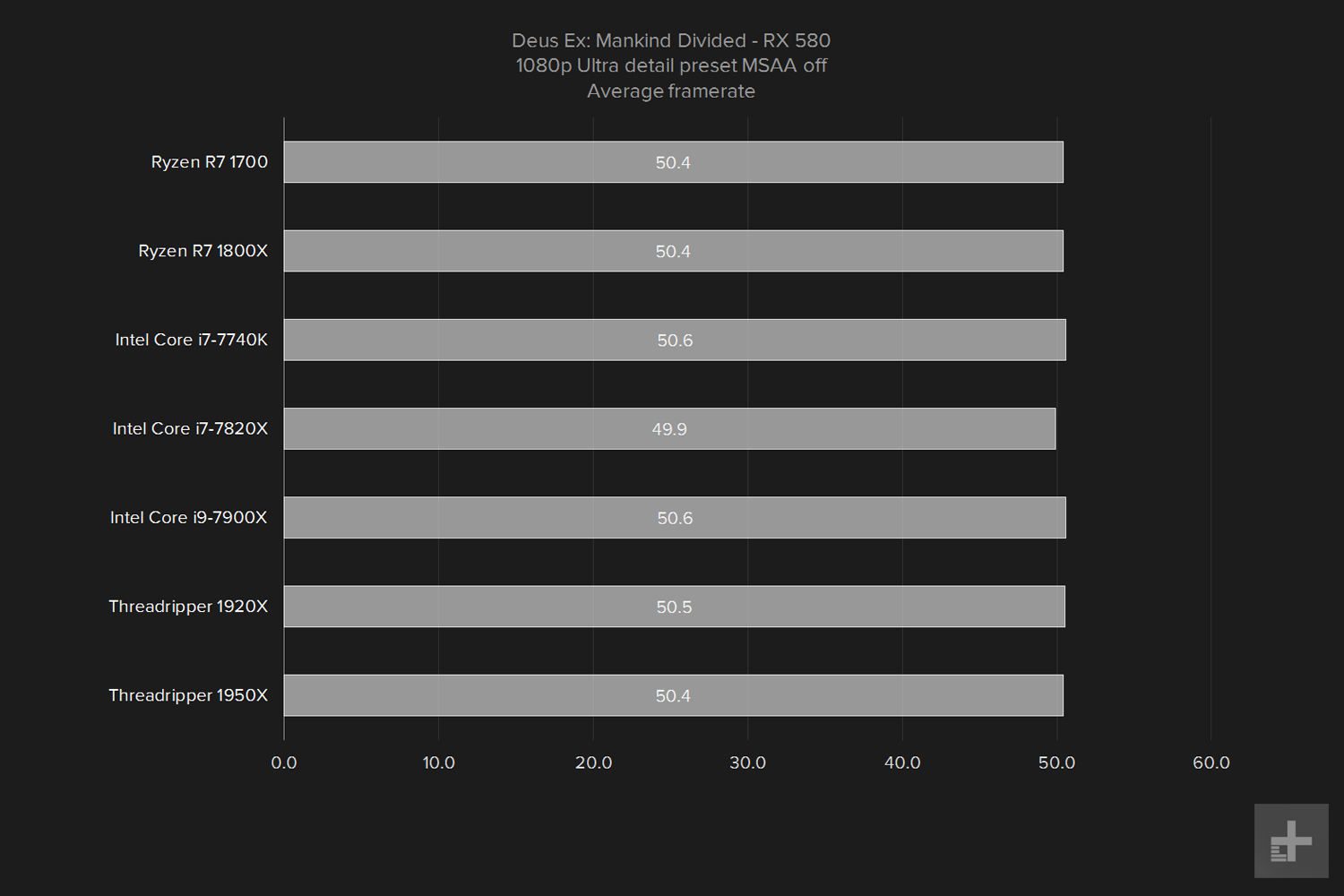 amd ryzen threadripper 1950x review deus ex 580