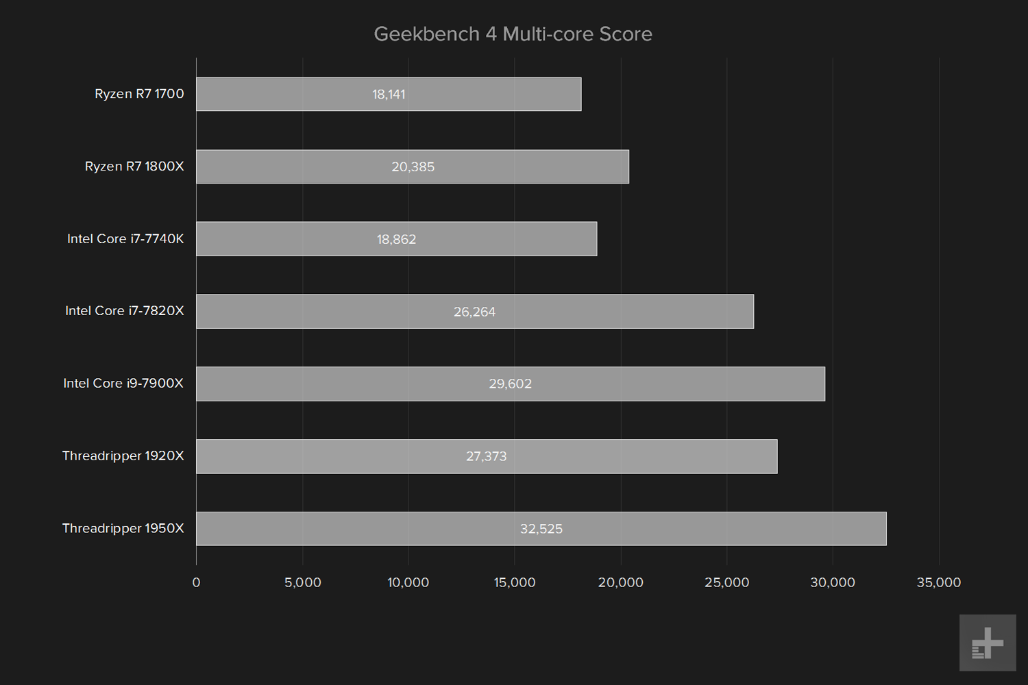 amd ryzen threadripper 1950x review geekbench multi