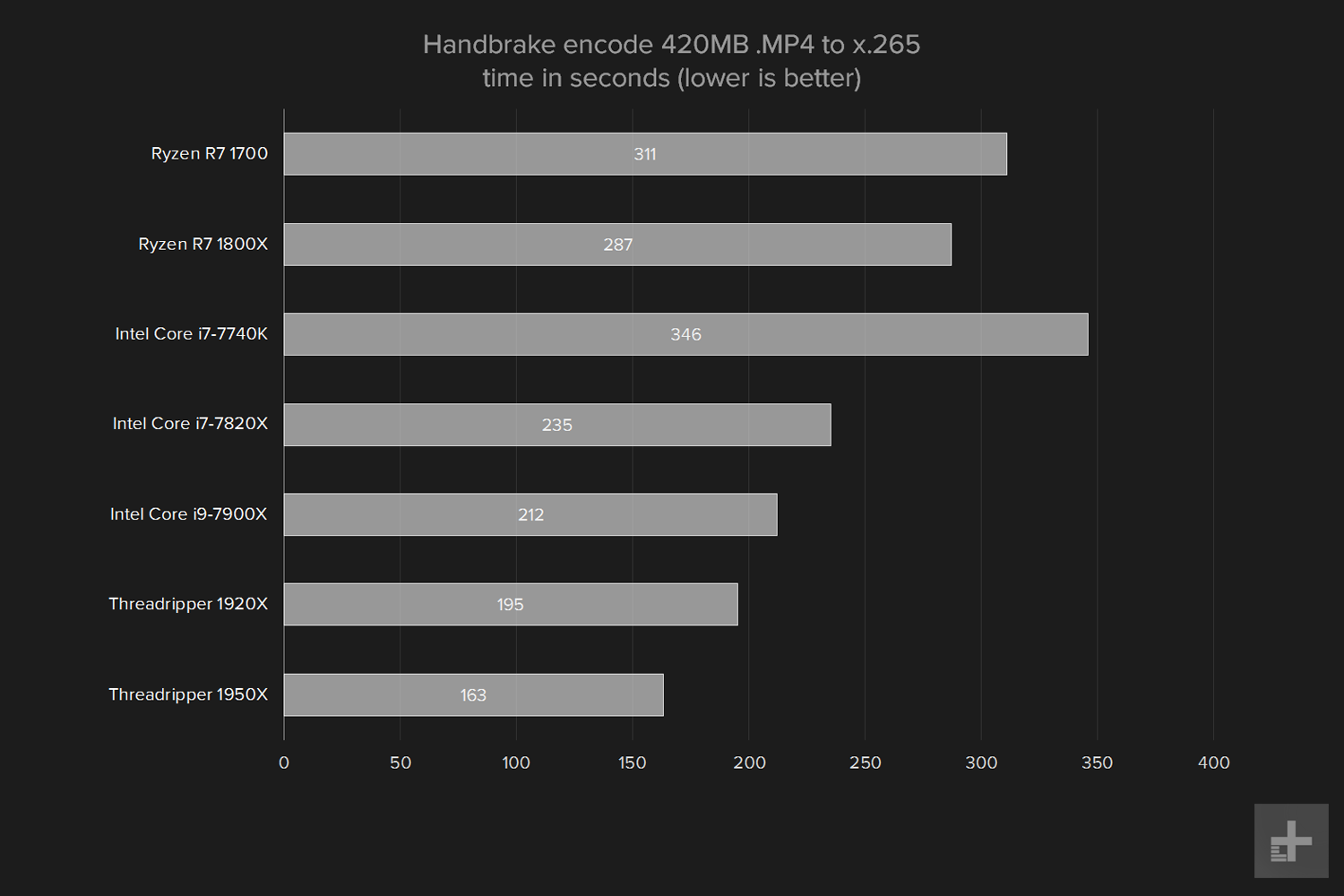 amd ryzen threadripper 1950x review handbrake