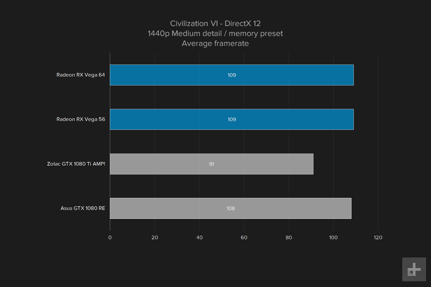 amd vega 64 gpu review graph civ vi 1440p medium