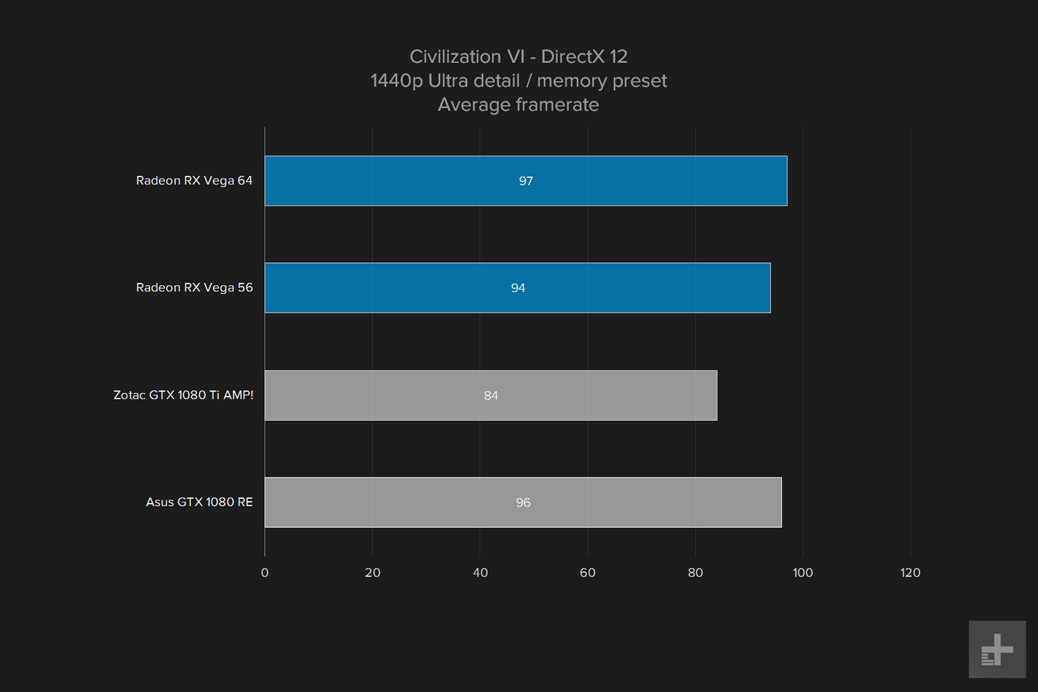 amd vega 64 gpu review graph civ vi 1440p ultra