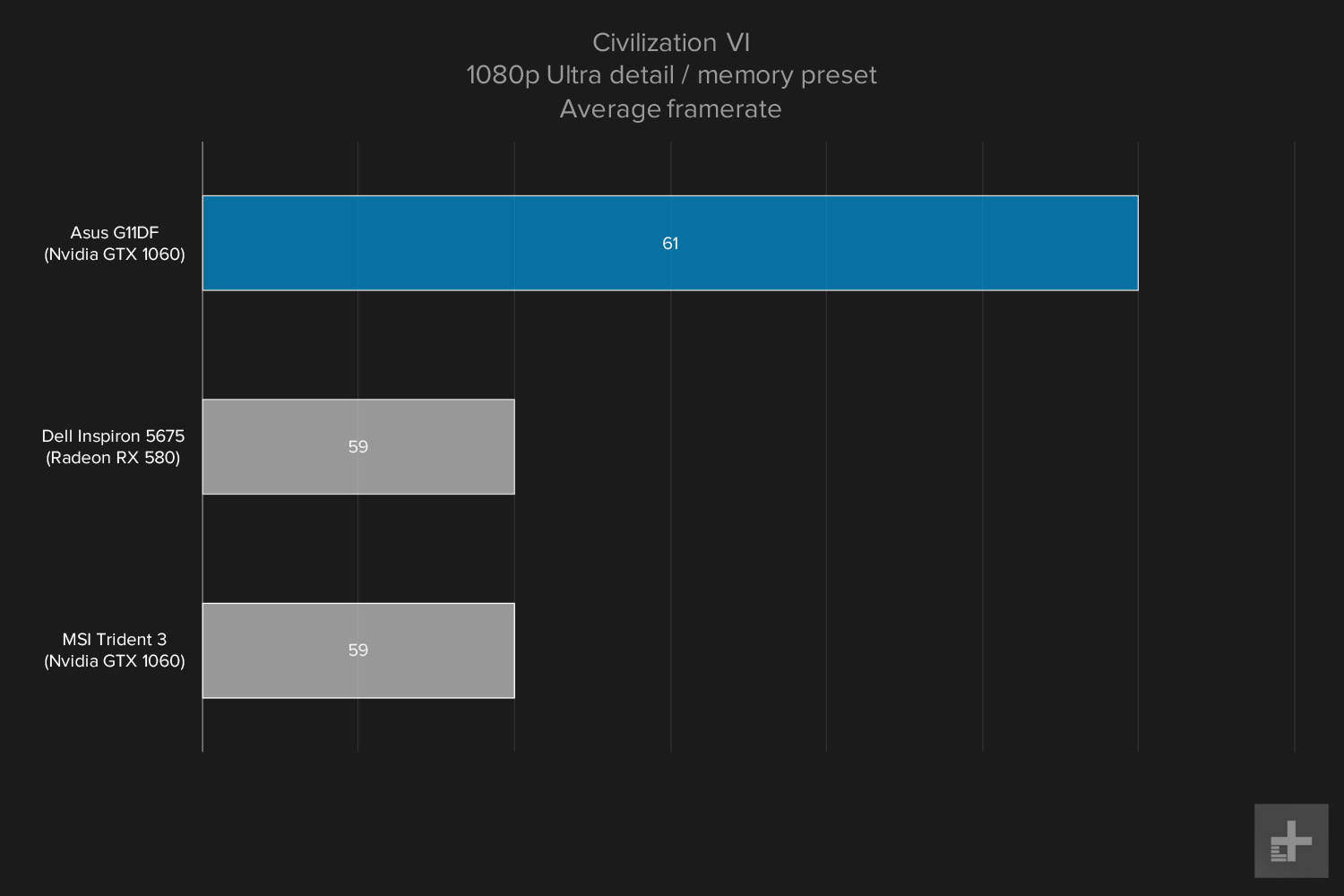 Asus G11DF 1080 gaming graph Civ VI ultra