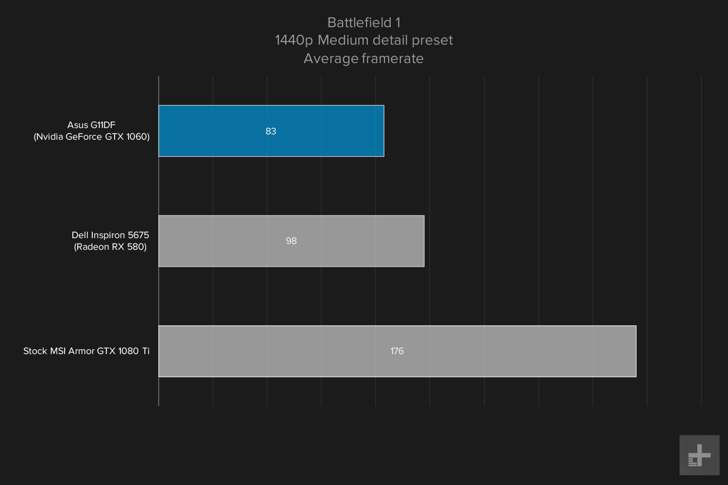 Asus G11DF 1440 gaming graph Battlefield 1 medium