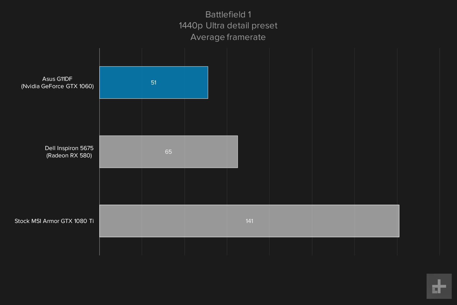 Asus G11DF 1440 gaming graph Battlefield 1 ultra