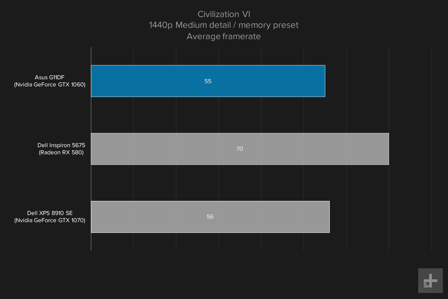 Asus G11DF 1440 gaming graph Civ VI medium