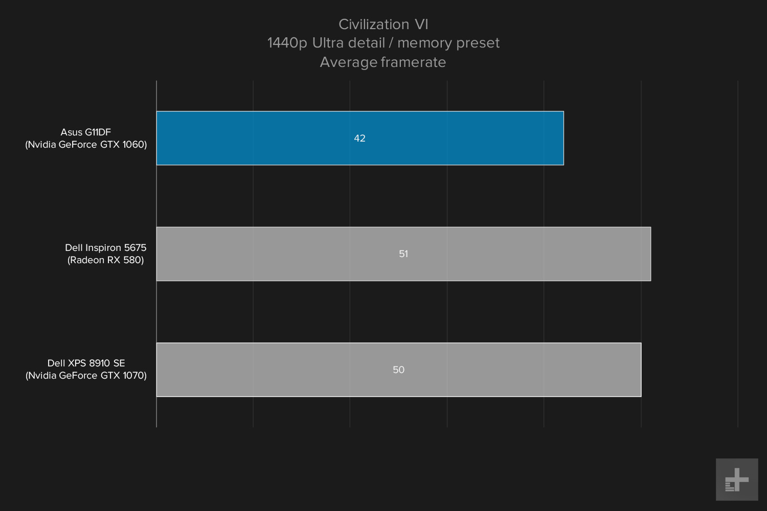 Asus G11DF 1440 gaming graph Civ VI ultra