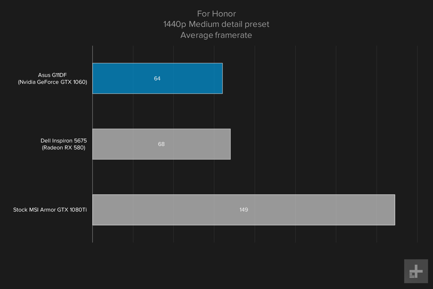 Asus G11DF 1440 gaming graph For Honor medium