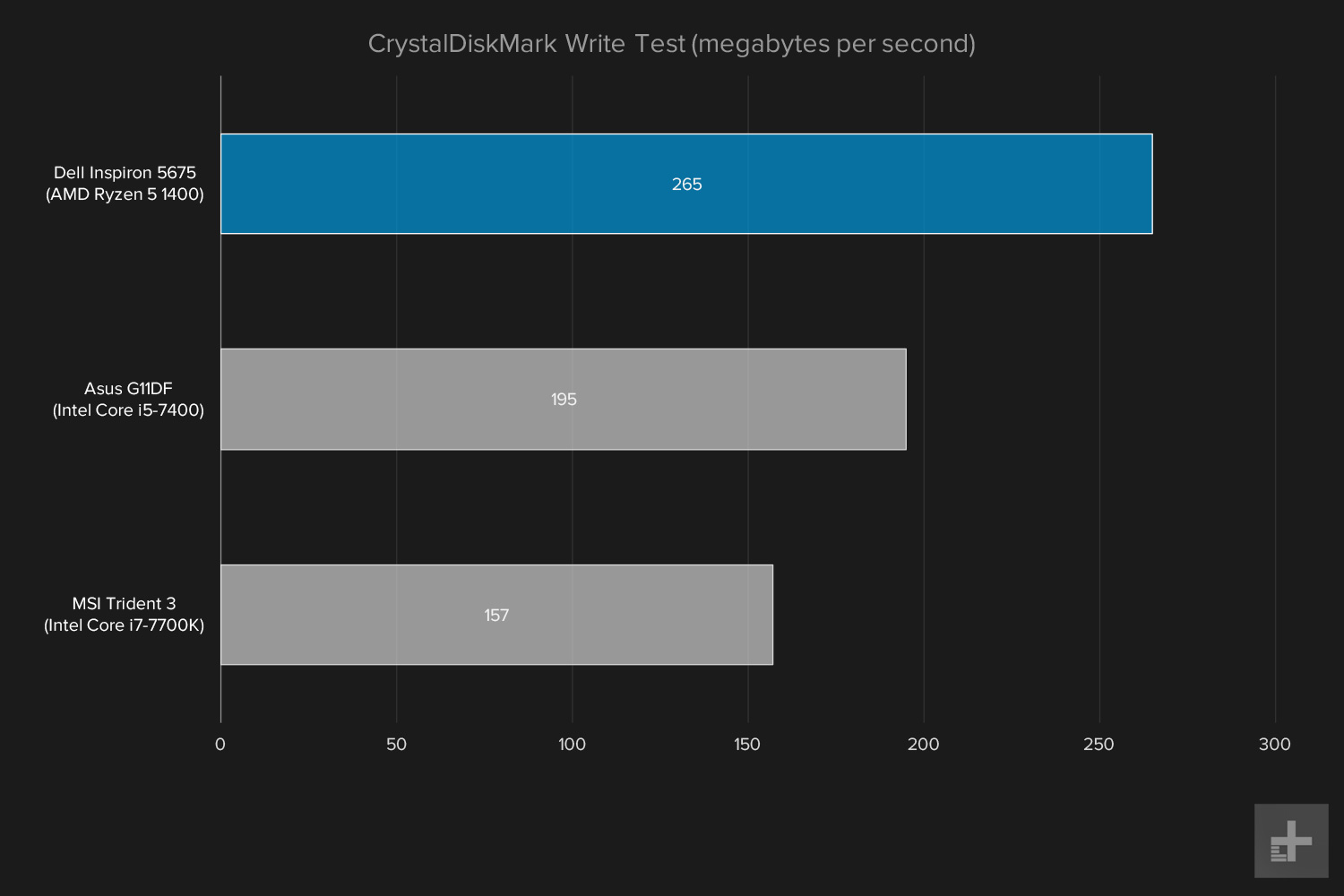 Asus G11DF graph CrystalDiskMark write