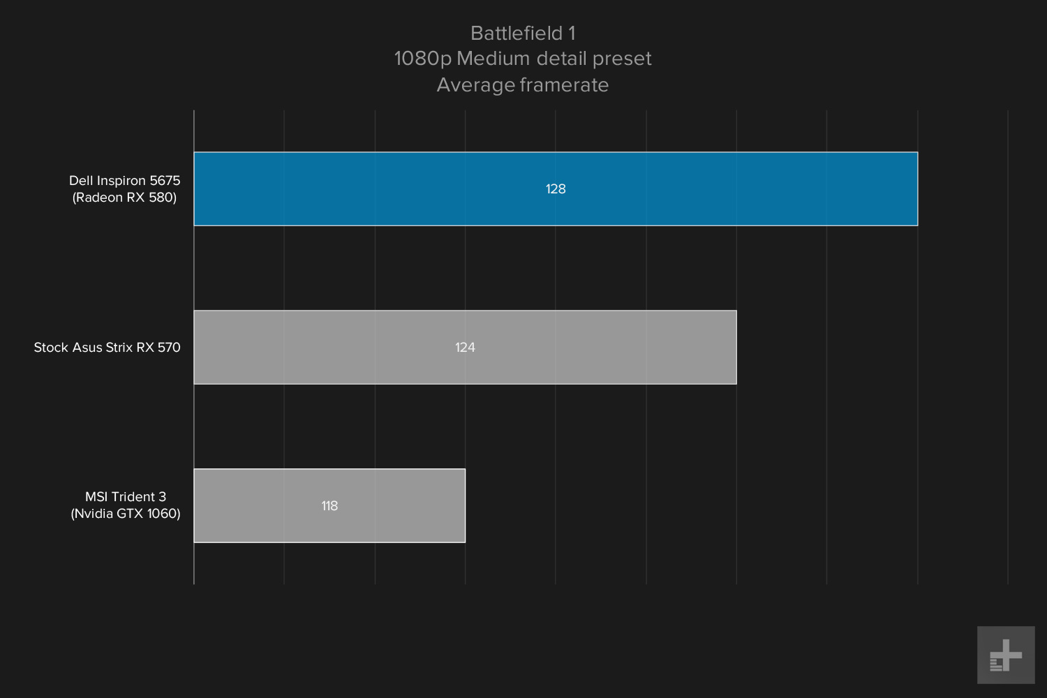 Dell Inspiron 5675 review gaming graphs Battlefield 1 1080 Medium