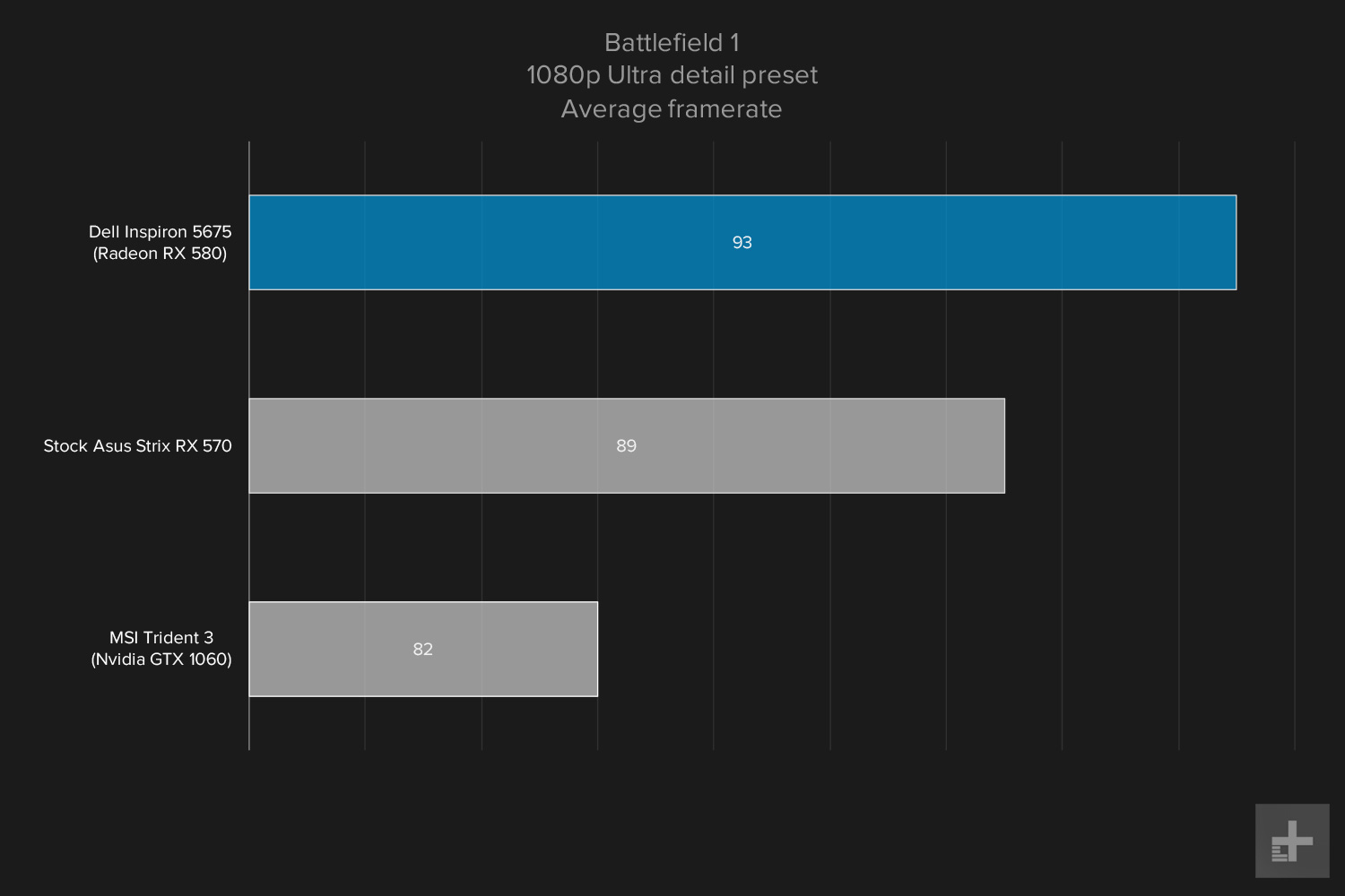 Dell Inspiron 5675 review gaming graphs Battlefield 1 1080p Ultra