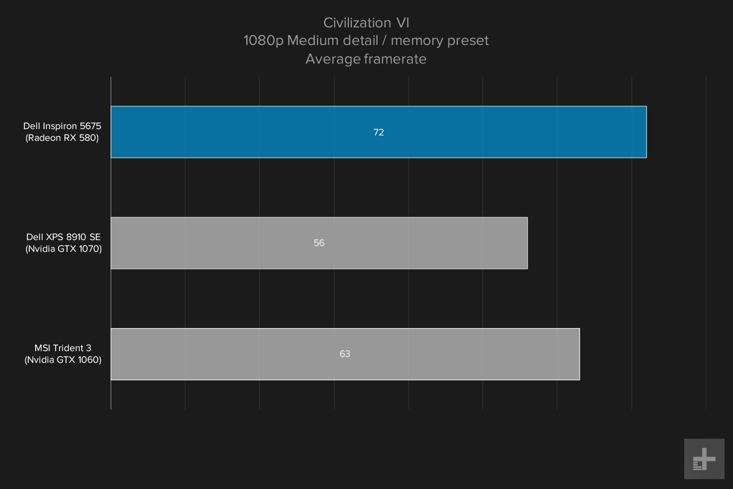 Dell Inspiron 5675 review gaming graphs Civ VI 1080p Medium