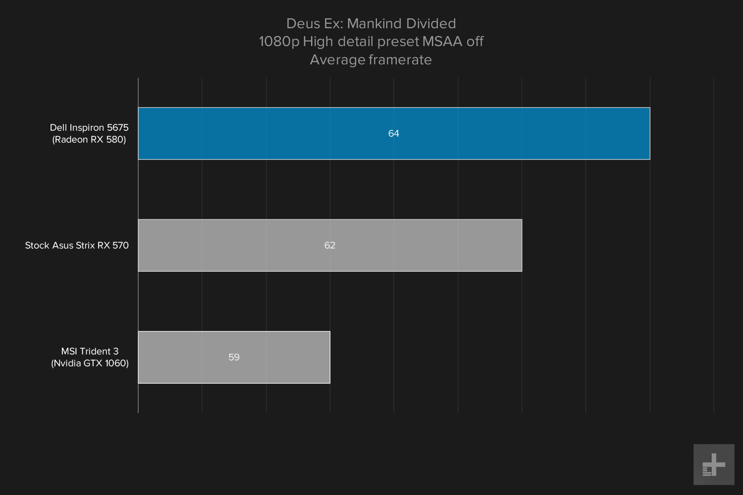 Dell Inspiron 5675 review gaming graphs Deus Ex 1080p High