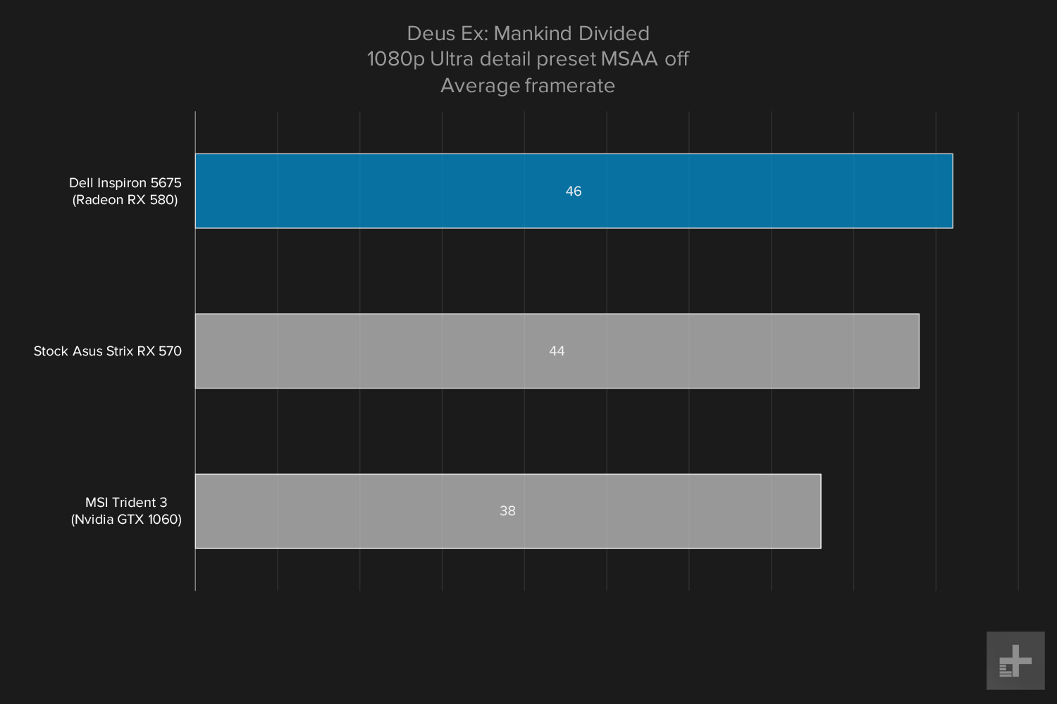 Dell Inspiron 5675 review gaming graphs Deus Ex 1080p Ultra