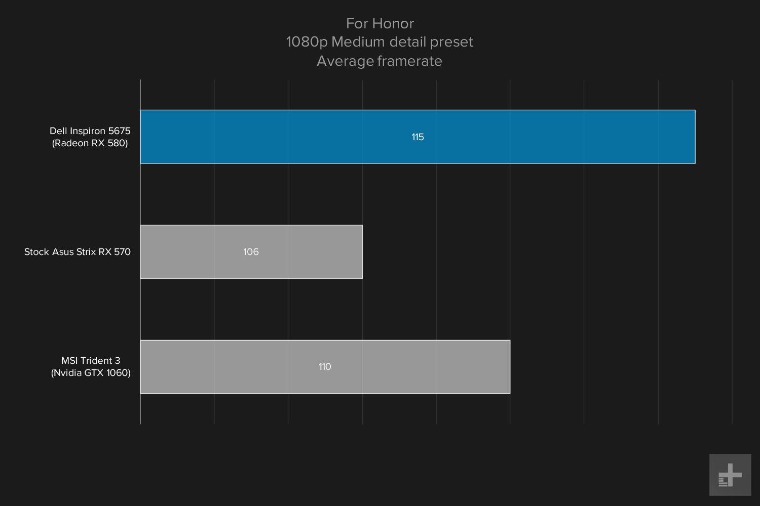 Dell Inspiron 5675 review gaming graphs For Honor 1080p Medium