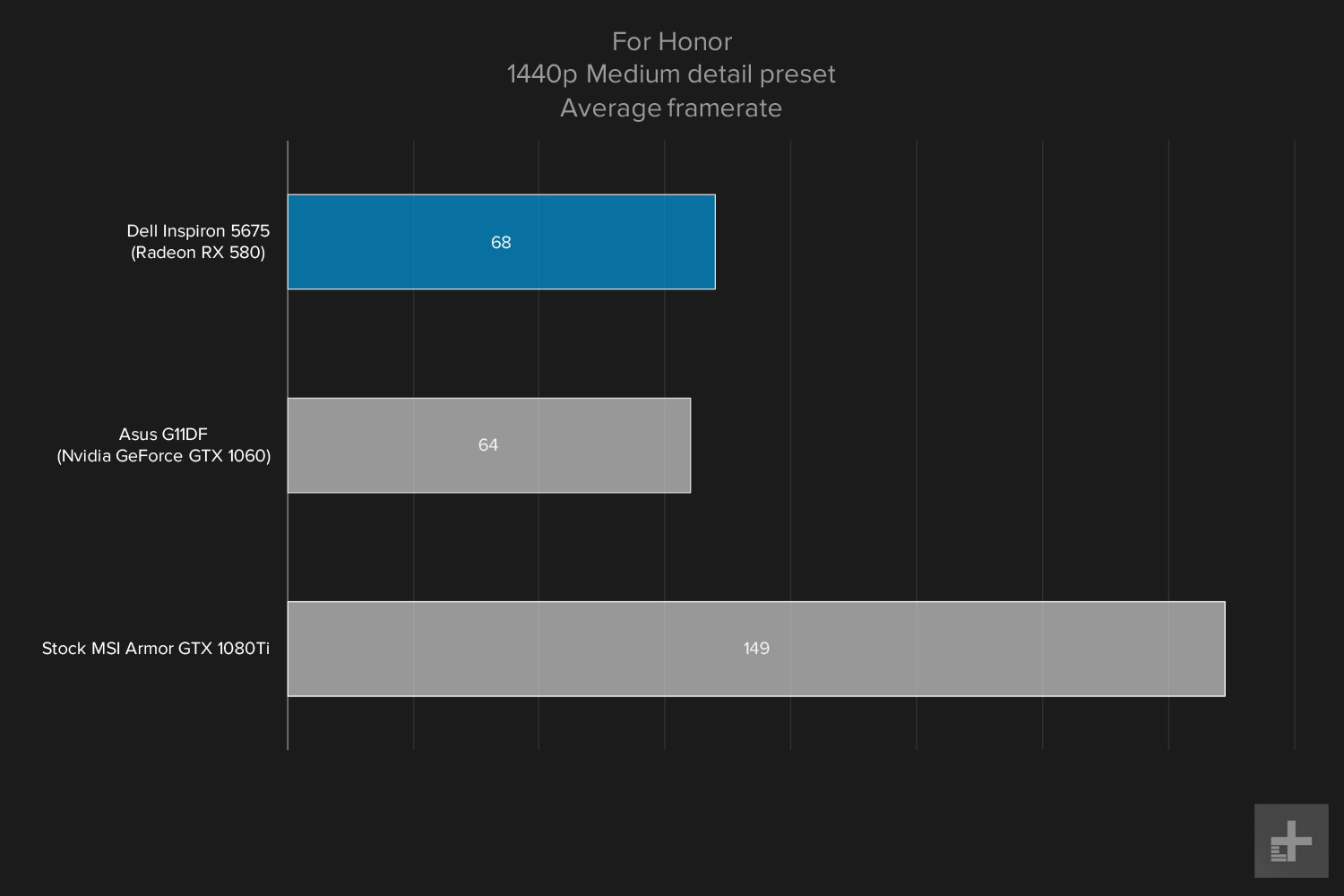 Dell Inspiron 5675 review For Honor 1440p Medium