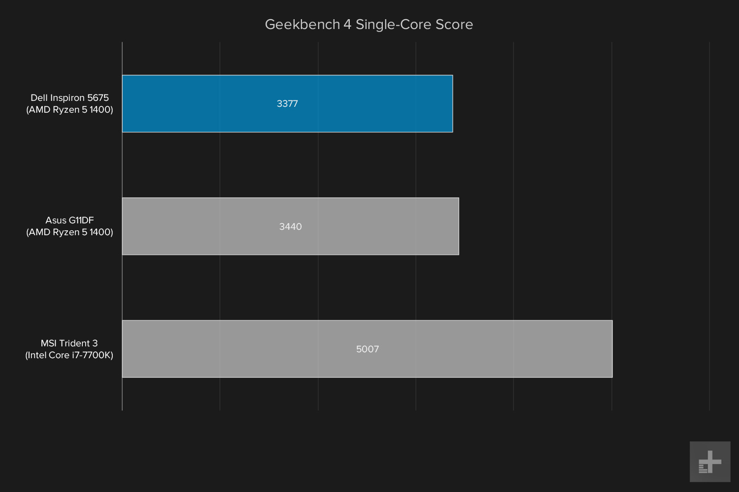 Dell Inspiron 5675 review Geekbench single