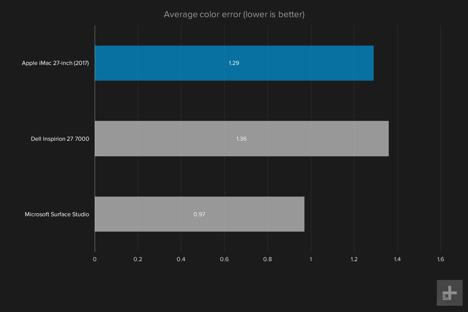 apple imac with retina display review 2017 graph average color error