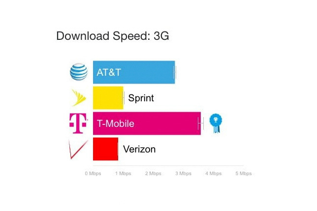 verizon and att show decline in 4g speeds opensignal 3g  1