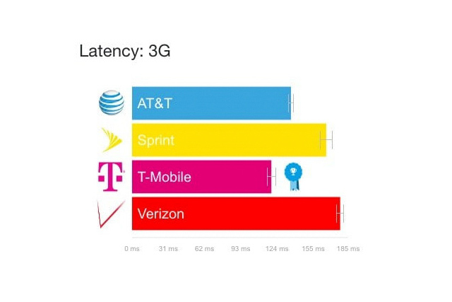 verizon and att show decline in 4g speeds opensignal 3g latency