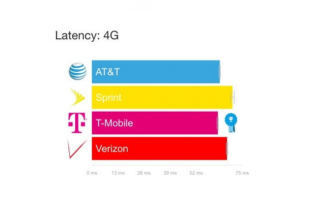 verizon and att show decline in 4g speeds opensignal latency