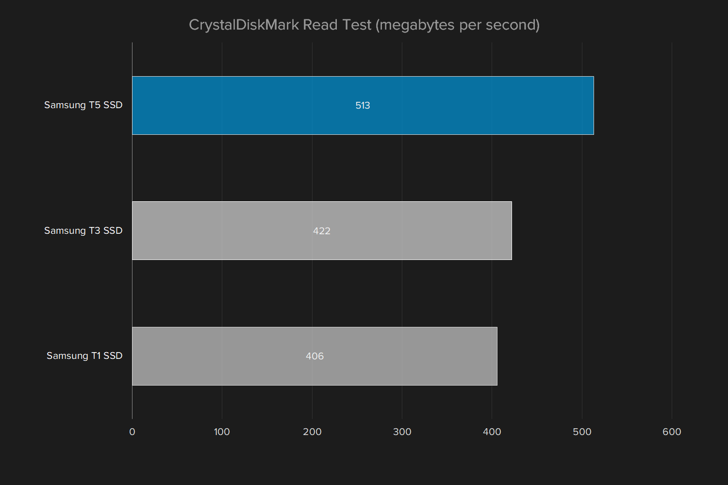 samsung t5 ssd review graph crystaldiskmark read