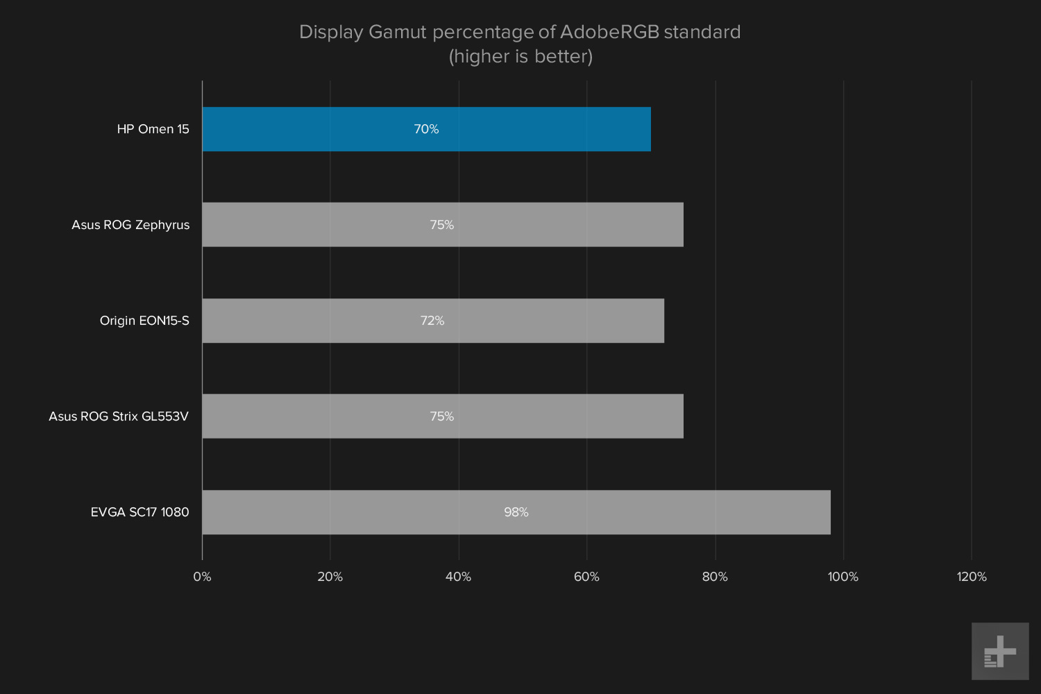 HP Omen benchmark graphs Display Gamut