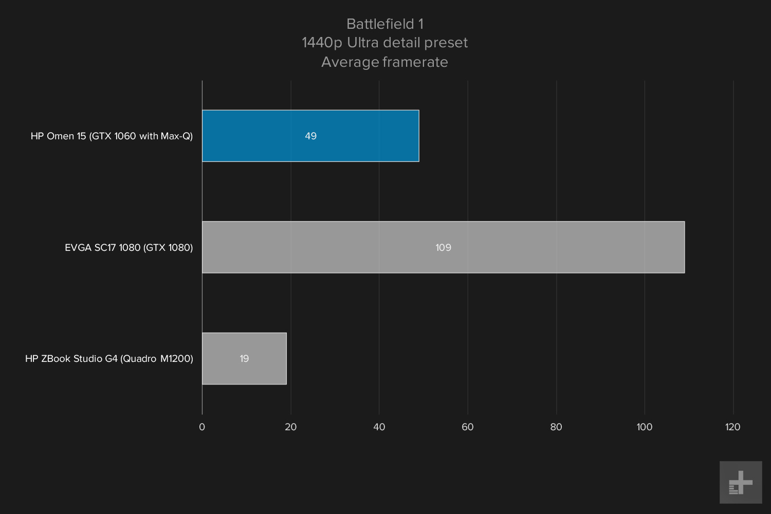 HP Omen 15 gaming graphs Battlefield 1 1440p Ultra