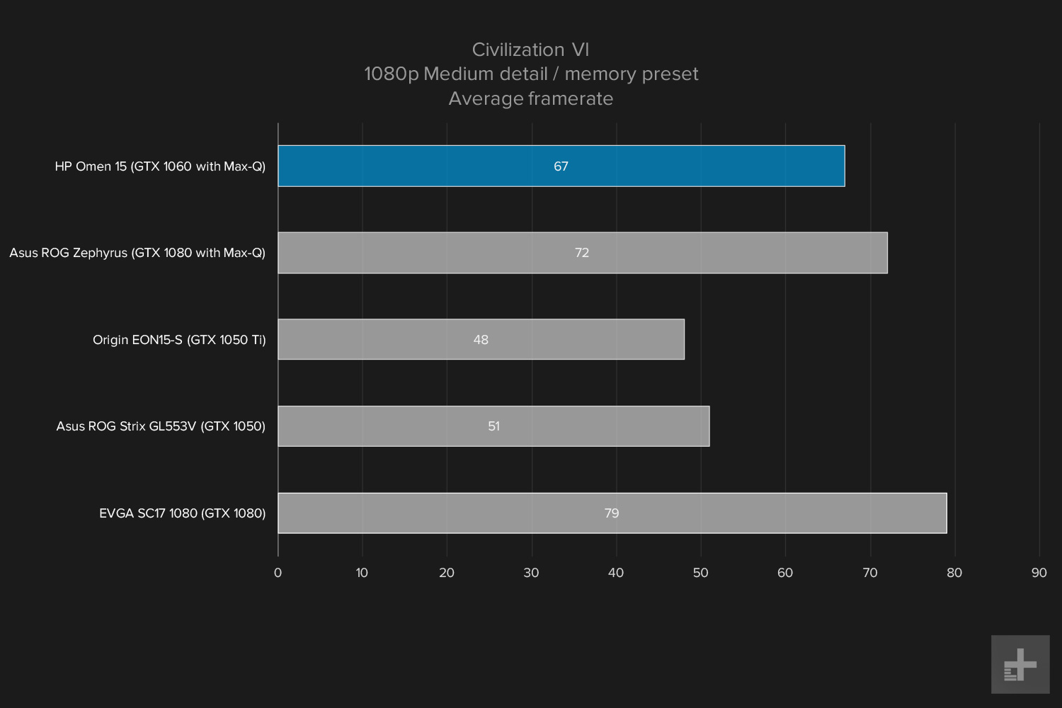 HP Omen 15 gaming graphs Civ VI 1080p Medium