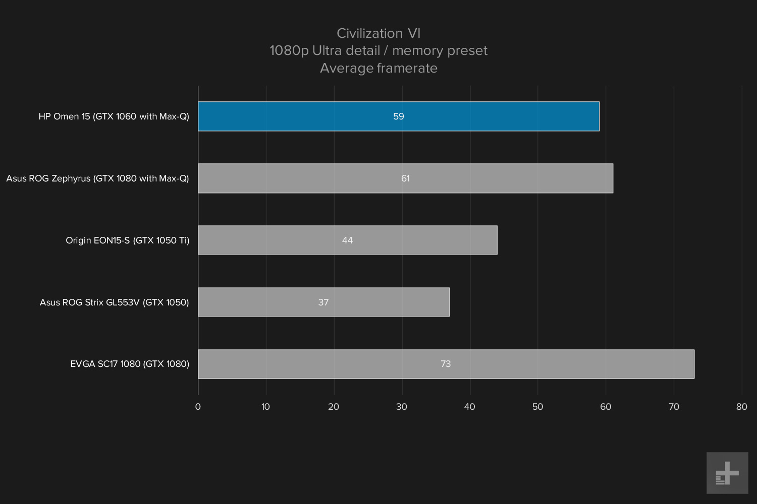 HP Omen 15 gaming graphs Civ VI 1080p Ultra